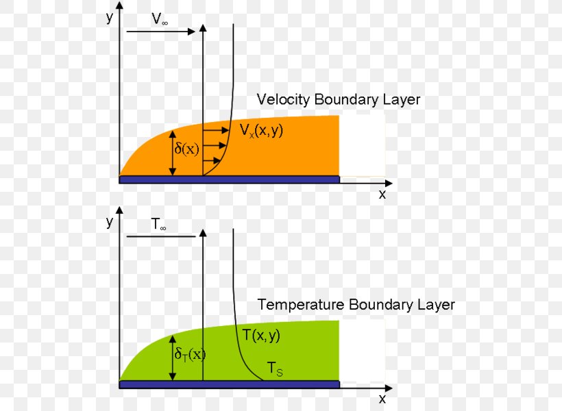 Boundary Layer Theory Velocity Blasius Boundary Layer Fluid Dynamics, PNG, 537x600px, Boundary Layer, Area, Convection, Convective Heat Transfer, Diagram Download Free