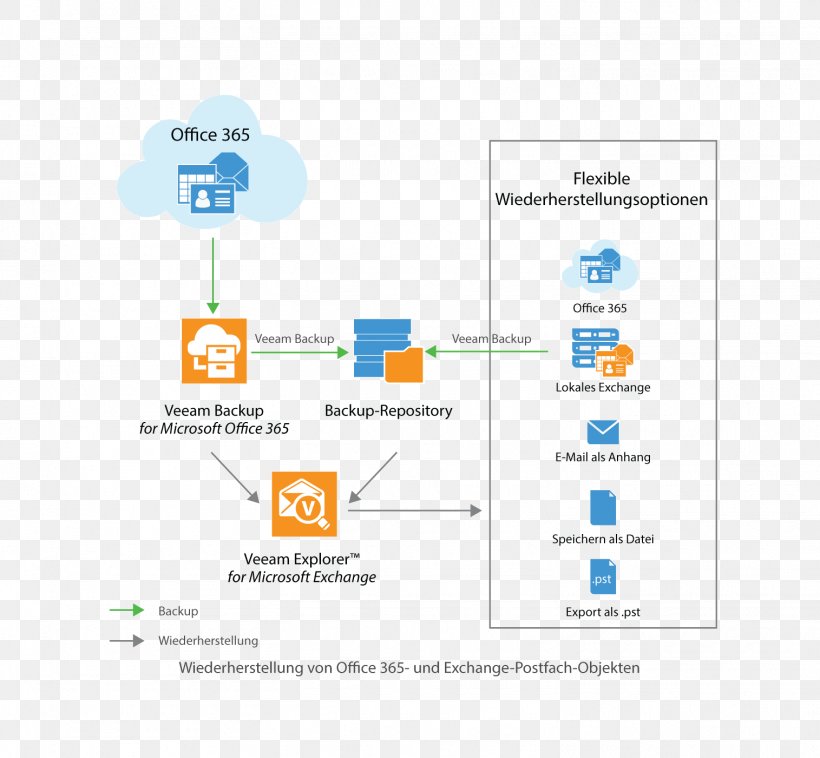 Office 365 Microsoft Corporation Veeam Backup & Replication Microsoft Office, PNG, 1515x1401px, Office 365, Area, Backup, Backup Software, Brand Download Free