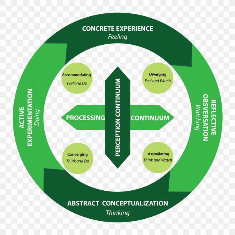 Learning Styles Kolb's Experiential Learning Learning Cycle Experiential Education, PNG, 936x936px, Learning Styles, Area, Brand, Communication, David A Kolb Download Free