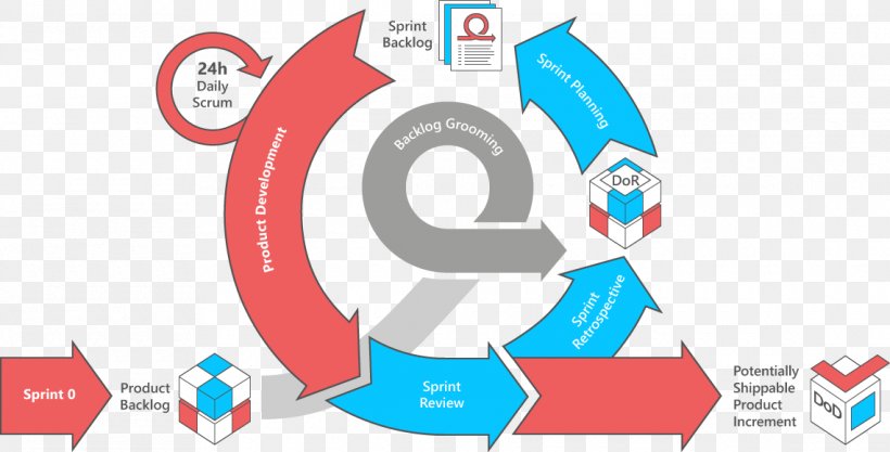Scrum Software Development Process Computer Software, PNG, 1140x580px, Scrum, Acceptance Testing, Area, Blue, Brand Download Free
