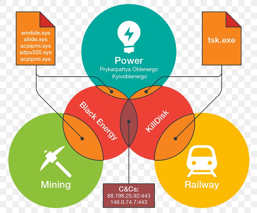 Advanced Persistent Threat Cyberattack BlackEnergy Computer Security Industry, PNG, 800x678px, Advanced Persistent Threat, Area, Brand, Communication, Computer Network Download Free