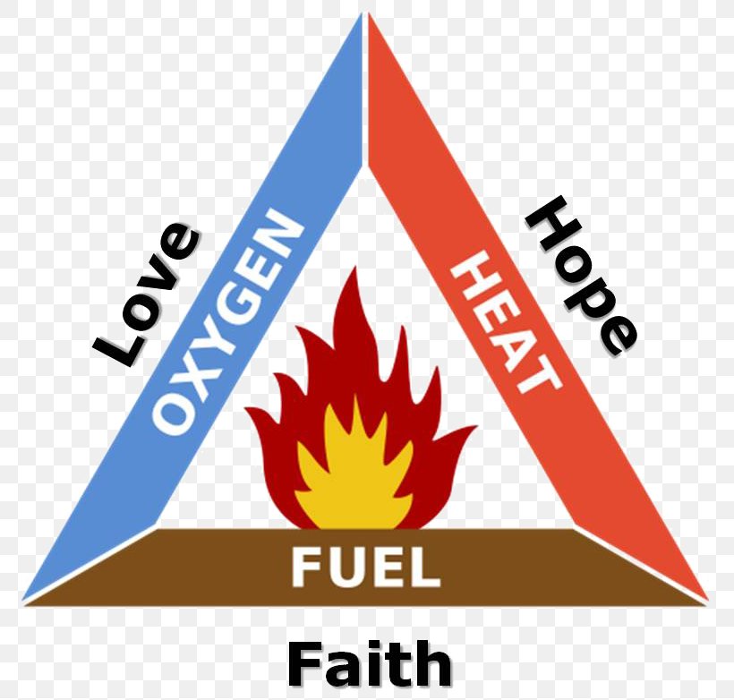 Fire Triangle Combustion Fire Extinguishers Fuel, PNG, 782x782px, Fire Triangle, Area, Brand, Chemical Reaction, Combustion Download Free