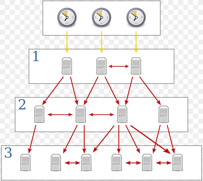 Network Time Protocol Communication Protocol Synchronization Computer Network, PNG, 1600x1430px, Network Time Protocol, Area, Client, Clock Synchronization, Communication Protocol Download Free