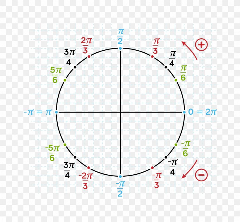 Circle Cercle Trigonométrique Angle Trigonometry Point, PNG, 1104x1022px, Trigonometry, Area, Clockwise, Definition, Diagram Download Free