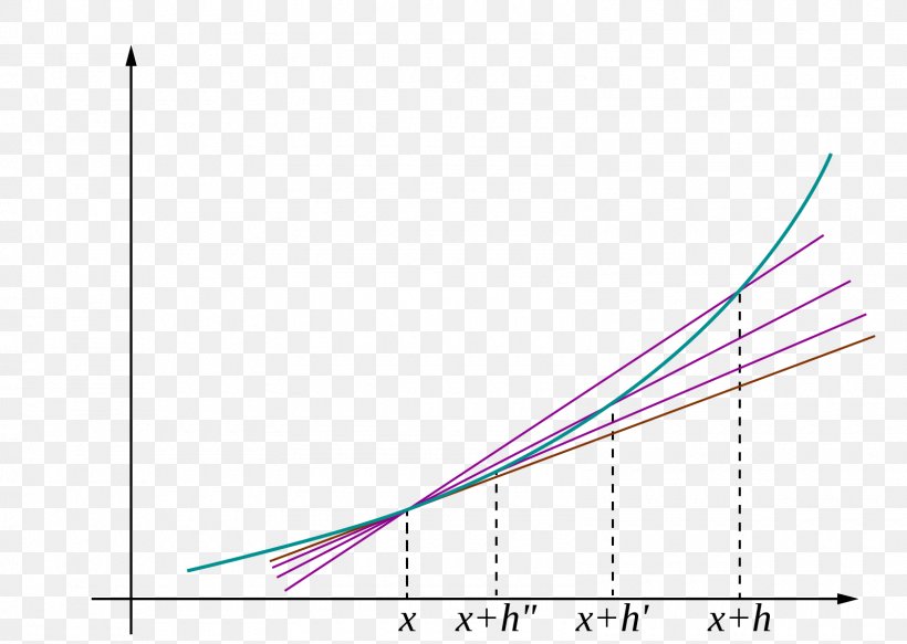 Linear Approximation Point Linear Approximation Limit, PNG, 1600x1139px, Point, Approximation, Calculus, Curve, Derivative Download Free