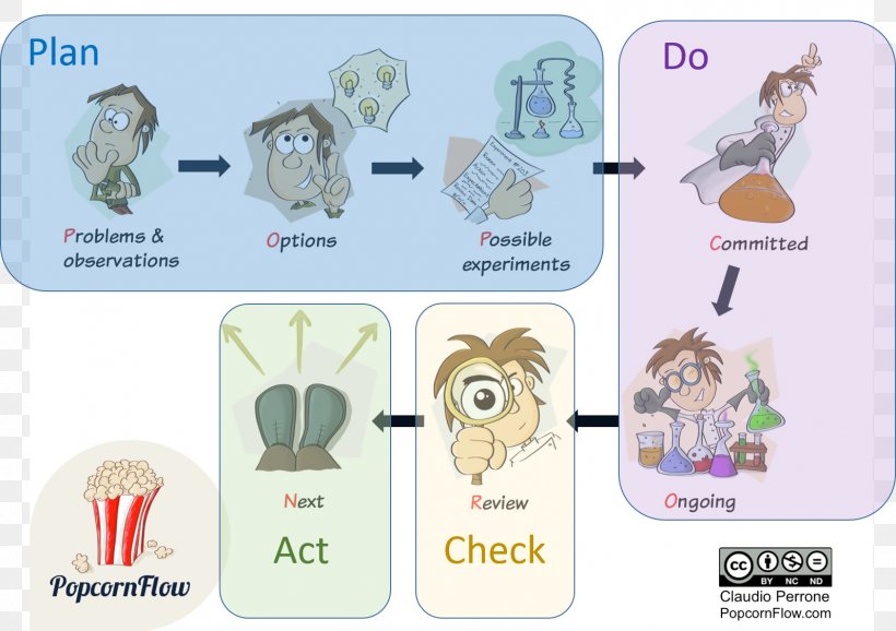 Popcorn Scrum Agile Software Development Comunità Professionale Paper, PNG, 1594x1125px, Popcorn, Agile Software Development, Brand, Continual Improvement Process, Experiment Download Free