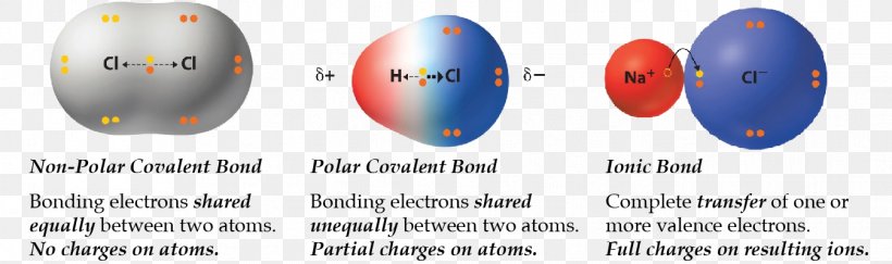 Chemical Polarity Polar Covalent Bond Chemical Bond Ionic Bonding, PNG, 1347x400px, Chemical Polarity, Apolaire Verbinding, Atom, Chemical Bond, Chemistry Download Free