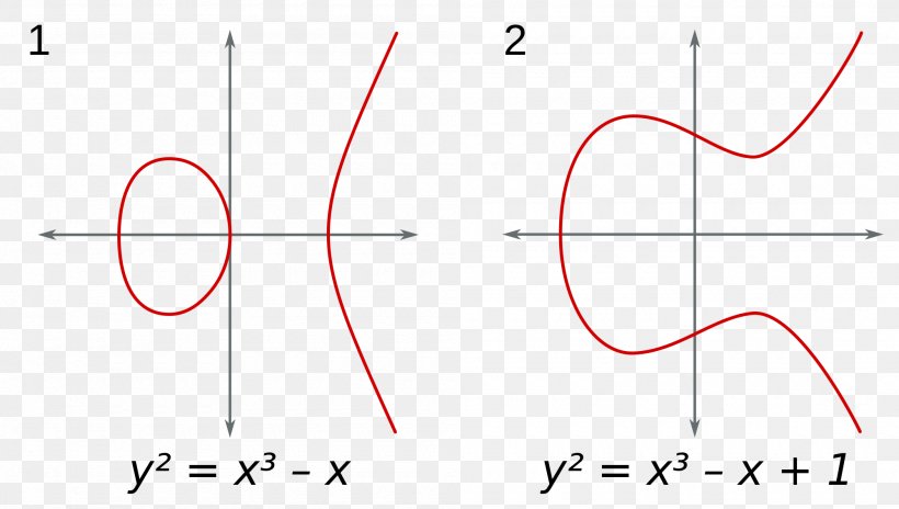 Elliptic Curve Ellipse Algebraic Geometry Algebraic Curve, PNG, 2000x1134px, Elliptic Curve, Algebraic Curve, Algebraic Geometry, Area, Curve Download Free