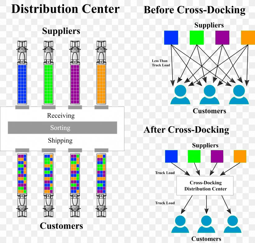 Cross-docking Distribution Center Warehouse Loading Dock, PNG, 2410x2294px, Crossdocking, Area, Brand, Cargo, Diagram Download Free