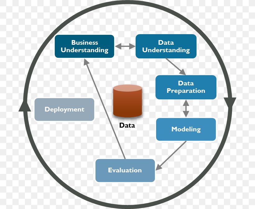 Cross-industry Standard Process For Data Mining Data Modeling Data Science, PNG, 701x673px, Data Mining, Analytics, Area, Big Data, Brand Download Free