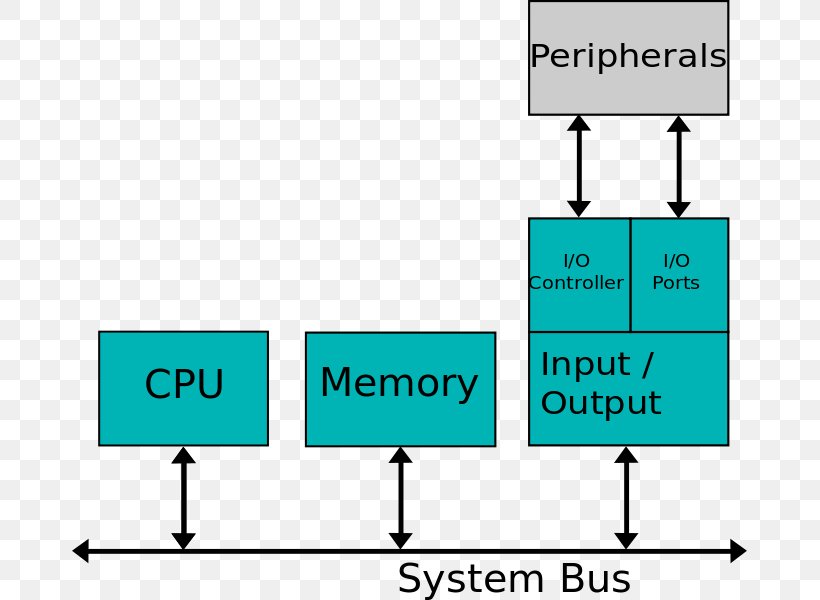 System Bus Computer USB, PNG, 675x600px, System Bus, Area, Brand, Bus, Central Processing Unit Download Free