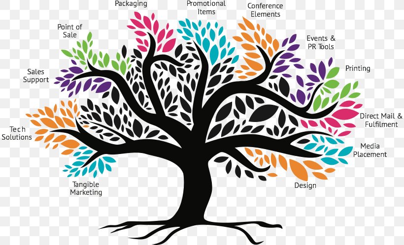 Branch Promotional Merchandise Tree, PNG, 814x498px, Branch, Advertising, Advertising Management, Art, Direct Marketing Download Free