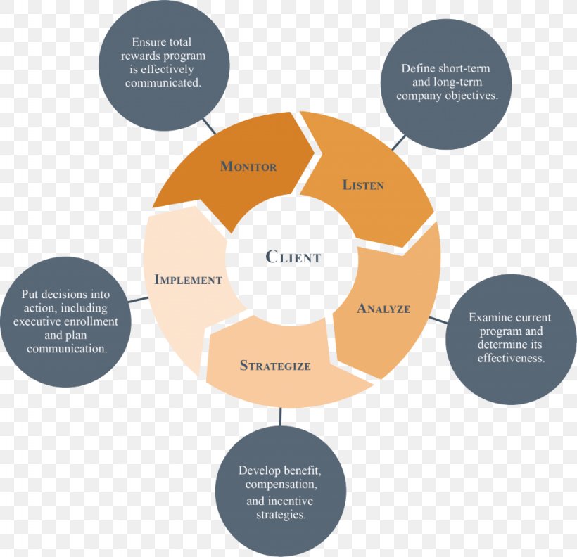 Business Plan Management Learning, PNG, 1024x990px, Business Plan, Brand, Business, Communication, Diagram Download Free