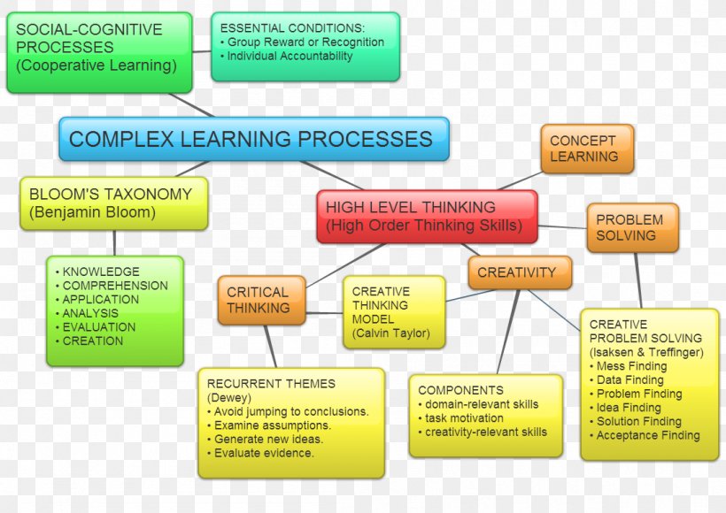 Complex Cognition Concept Map Learning, PNG, 1101x779px, Cognition, Brand, Concept, Concept Map, Creativity Download Free