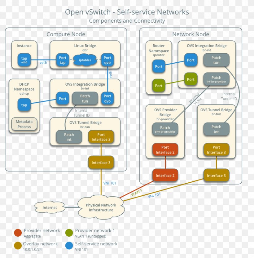 OpenStack Computer Network Open VSwitch Network Architecture Virtual LAN, PNG, 843x856px, Openstack, Brand, Communication, Computer Network, Computer Software Download Free