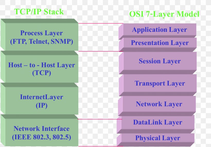 Communication Protocol Transmission Control Protocol Computer Network Data, PNG, 1243x868px, Communication Protocol, Area, Communication, Computer Network, Data Download Free