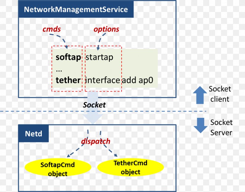 Android Inter-process Communication Unix Domain Socket Network Socket Kernel, PNG, 955x748px, Android, Area, Computer Network, Computer Servers, Daemon Download Free