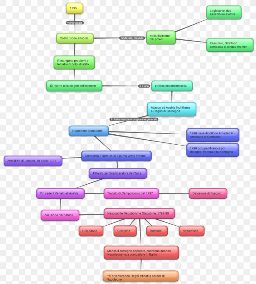 Il Giorno Concept Map French Directory Sister Republic, PNG, 1023x1135px, Il Giorno, Concept Map, Dolce Stil Novo, French Directory, Graph Download Free