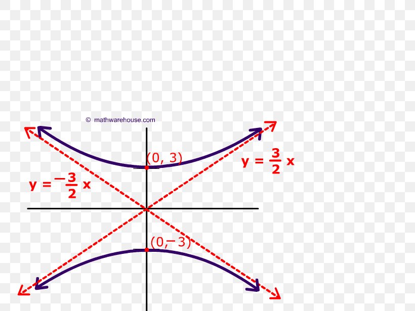 Hyperbola Conic Section Equation Graph Of A Function Ellipse, PNG, 803x615px, Hyperbola, Area, Asymptote, Centre, Conic Section Download Free