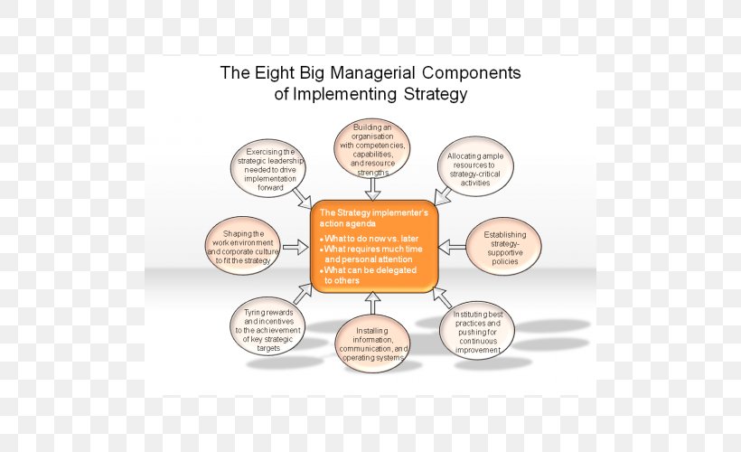 Strategic Planning Strategy Implementation Organization Strategic Management, PNG, 500x500px, Strategic Planning, Area, Communication, Diagram, Implementation Download Free
