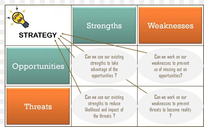 Organization SWOT Analysis Strategy Marketing Strategic Planning, PNG, 1457x912px, Organization, Area, Brand, Business, Business Process Download Free