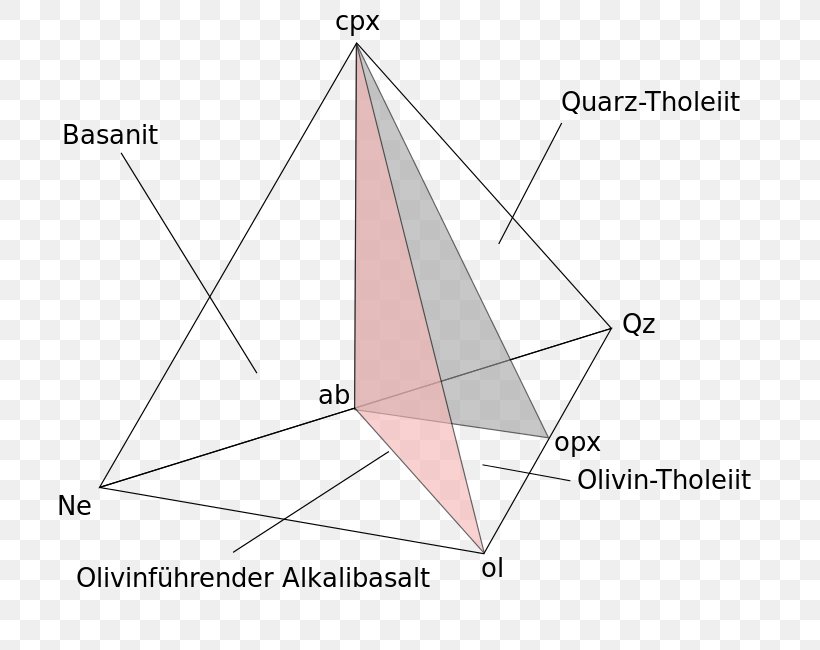 Diagram Basalt Tholeiitic Magma Series Tetrahedron Triangle, PNG, 740x650px, Diagram, Alkali Basalt, Area, Basalt, Dike Download Free