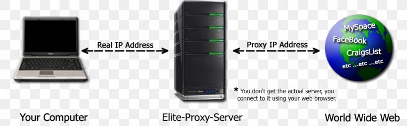 Proxy Server Computer Servers Squid Веб-прокси Gateway, PNG, 953x296px, Proxy Server, Anonymity, Computer Servers, Domain Name System, Dynamic Host Configuration Protocol Download Free
