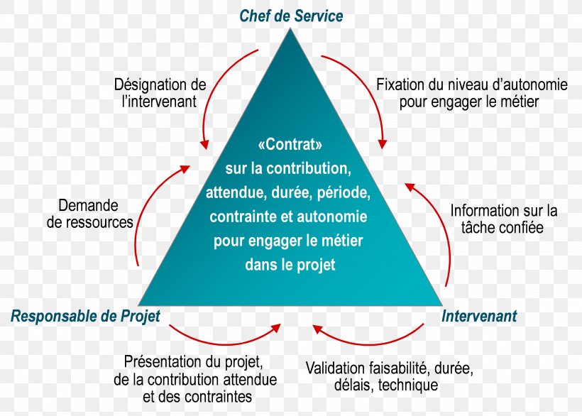 Project Management Triangle Projet Project Manager, PNG, 4021x2878px, Project Management, Area, Bermuda, Bermuda Triangle, Brand Download Free