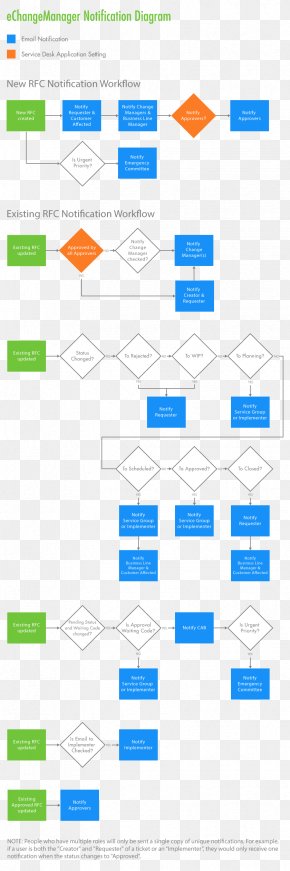 Process Flow Diagram Organization Change Management Flowchart, PNG ...