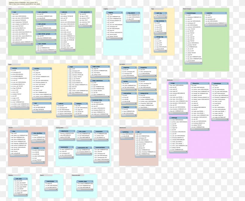 Database Schema MediaWiki Wikipedia Diagram, PNG, 2000x1643px, Database Schema, Area, Database, Database Design, Database Management System Download Free