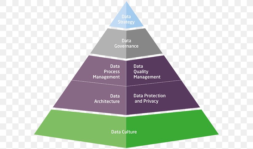 DIKW Pyramid Information Data Knowledge Management, PNG, 691x483px, Dikw Pyramid, Brand, Chart, Company, Data Download Free