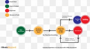 Paradox Of Choice - Customer Experience Choice Retail Graphic Design Moment Of Truth PNG