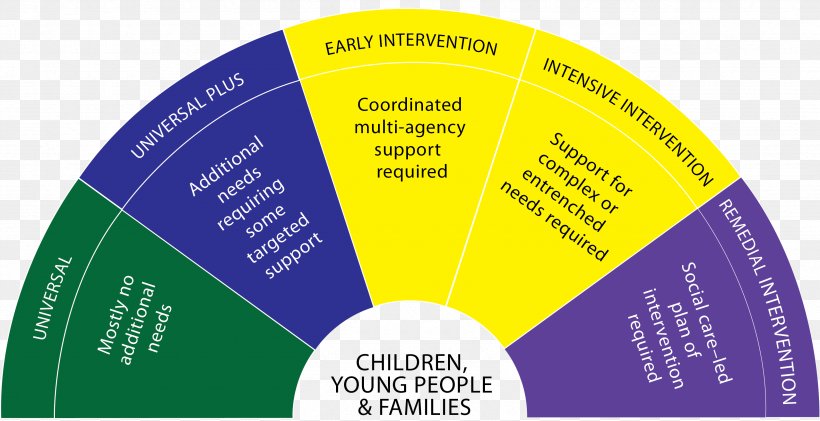 Early Childhood Intervention Education Evaluation Family, PNG, 3375x1733px, Child, Brand, Child Development, Child Protective Services, Communication Download Free