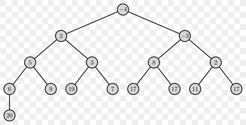 Binary Heap AVL Tree Data Structure, PNG, 1024x522px, Heap, Area, Array Data Structure, Auto Part, Avl Tree Download Free