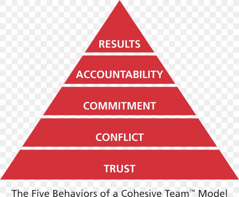 Team Effectiveness Teamwork Pyramid Behavior, PNG, 1200x987px, Team, Area, Behavior, Brand, Christmas Day Download Free