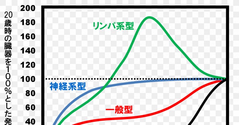 Growth Curve Graph Of A Function 成長曲線 Child, PNG, 1200x630px, Growth Curve, Area, Blog, Brand, Child Download Free