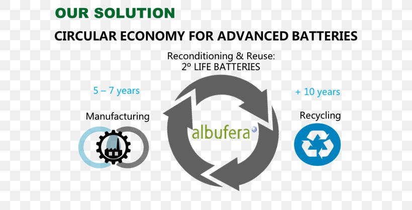 Circular Economy Lithium-ion Battery Sustainable Transport Lithium Battery, PNG, 635x418px, Circular Economy, Area, Blue, Brand, Communication Download Free