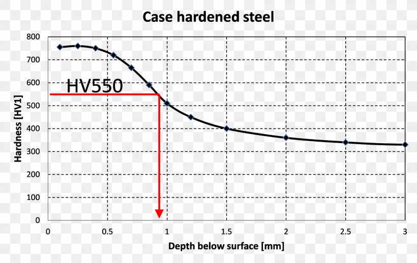 Steel Case-hardening Material Point, PNG, 1600x1011px, Steel, Advanced Materials, Area, Casehardening, Diagram Download Free