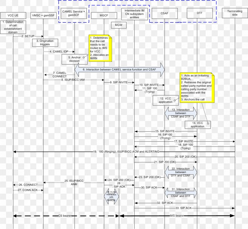 3GPP Telephone Call Voice Call Continuity Handover GSM, PNG, 1160x1071px, Telephone Call, Area, Call Control, Circuit Switching, Diagram Download Free