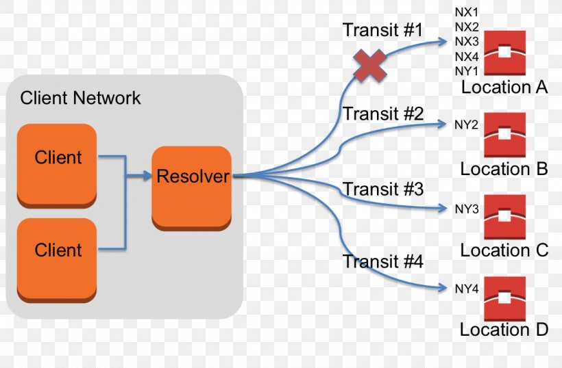 Diagram Name Server Amazon Elastic Compute Cloud Domain Name System Information, PNG, 1130x742px, Diagram, Amazon Elastic Compute Cloud, Amazon Virtual Private Cloud, Area, Brand Download Free