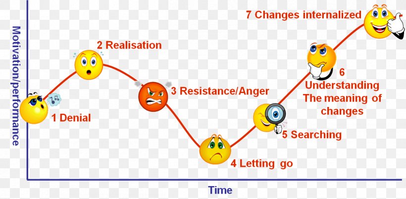 Change Management Organization Business Strategy, PNG, 1254x616px, Change Management, Business, Diagram, Emoticon, Implementation Download Free