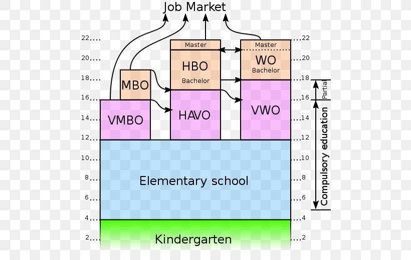 Netherlands Education National Secondary School Middle School, PNG, 500x520px, Netherlands, Area, Bildungssystem, Diagram, Dutch Language Download Free