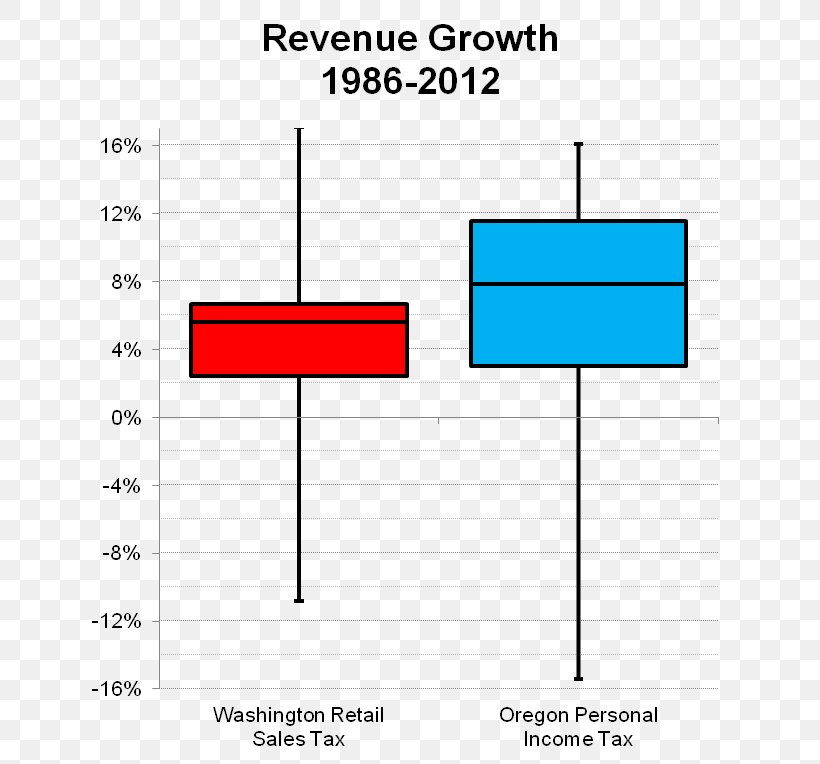 Tax Revenue Income Box Plot, PNG, 664x764px, Tax Revenue, Area, Average, Box Plot, Diagram Download Free