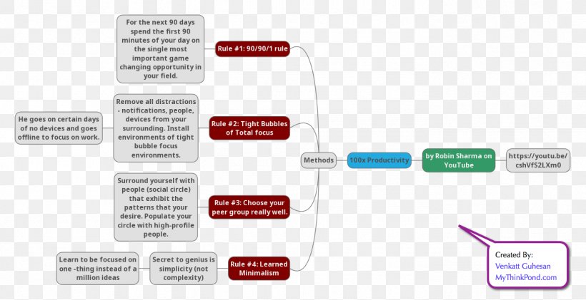 Diagram Mind Map Information Idea, PNG, 1396x718px, Diagram, Brand, Class Diagram, Computer Software, Conceptual Model Download Free