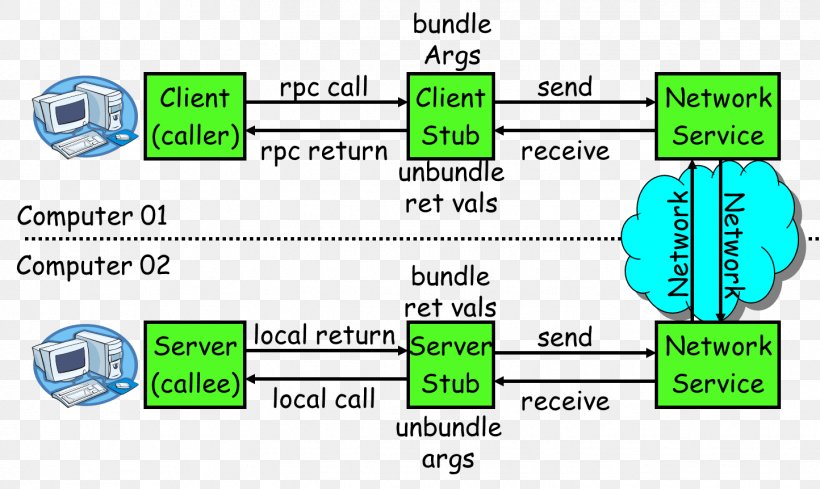 Remote Procedure Call Local Procedure Call Subroutine Computer Program, PNG, 1444x862px, Remote Procedure Call, Apache Thrift, Area, Brand, Communication Protocol Download Free