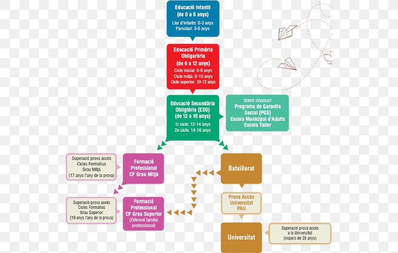 Spain Educación En España Secondary Education ESO, PNG, 550x523px, Spain, Baccalaureus, Bildungssystem, Brand, Communication Download Free