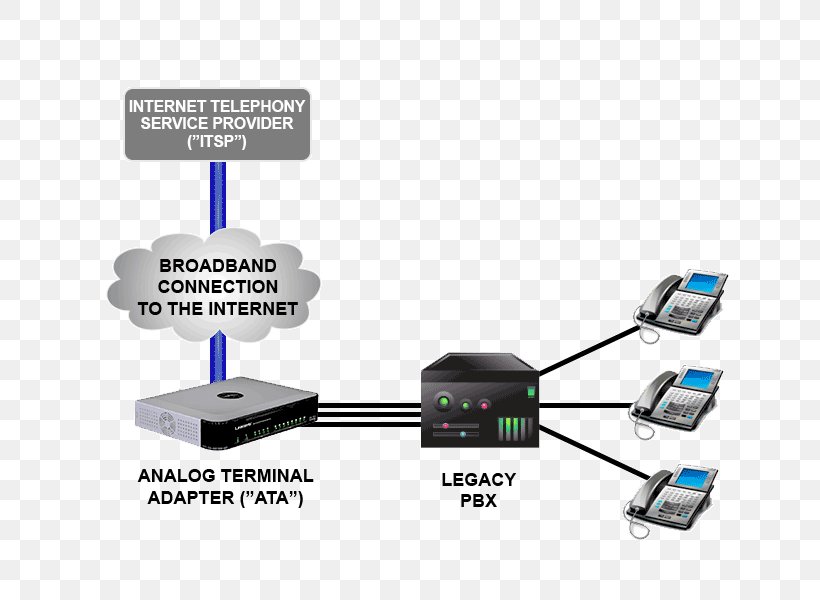 SIP Trunking Session Initiation Protocol Business Telephone System Computer Network, PNG, 800x600px, Sip Trunking, Analog Telephone Adapter, Business Telephone System, Cable, Communication Download Free