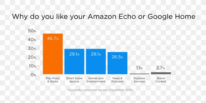 Amazon Echo Google Assistant Amazon Alexa Voice Command Device Marketing, PNG, 8334x4167px, Amazon Echo, Amazon Alexa, Amazon Echo Dot 2nd Generation, Area, Blue Download Free