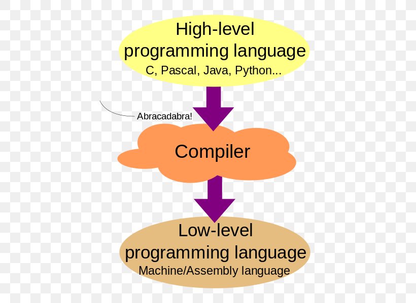 High And Low Level Languages Low-level Programming Language High-level Programming Language Compiler, PNG, 462x599px, Lowlevel Programming Language, Area, Chart, Compiler, Computer Download Free