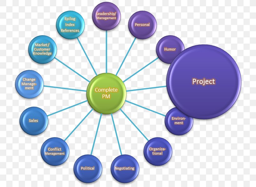Project Management The Complete Project Manager: Integrating People, Organizational, And Technical Skills, PNG, 742x600px, Project Management, Brand, Communication, Diagram, Executive Manager Download Free